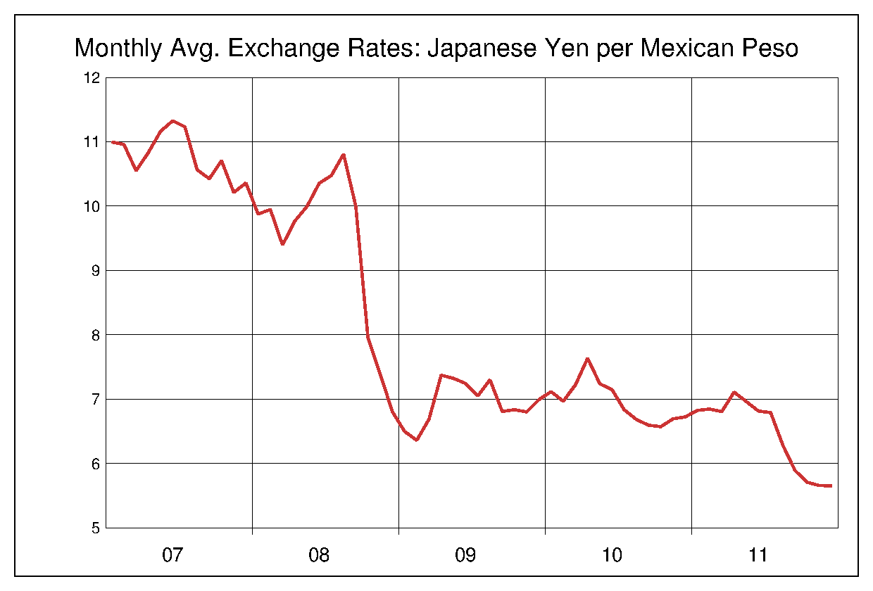 2007年から2011年までのメキシコペソ/円（MXN/JPY）為替相場の推移